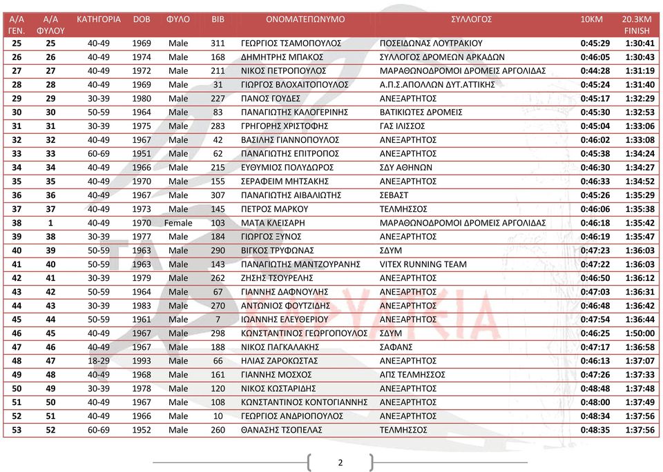 ΑΤΤΙΚΗΣ 0:45:24 1:31:40 29 29 30-39 1980 Male 227 ΠΑΝΟΣ ΓΟΥΔΕΣ ΑΝΕΞΑΡΤΗΤΟΣ 0:45:17 1:32:29 30 30 50-59 1964 Male 83 ΠΑΝΑΓΙΩΤΗΣ ΚΑΛΟΓΕΡΙΝΗΣ ΒΑΤΙΚΙΩΤΕΣ ΔΡΟΜΕΙΣ 0:45:30 1:32:53 31 31 30-39 1975 Male 283