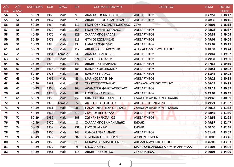 1978 Male 119 ΘΥΜΙΟΣ ΚΩΣΤΑΡΙΔΗΣ ΑΝΕΞΑΡΤΗΤΟΣ 0:49:01 1:39:06 60 59 18-29 1988 Male 238 ΗΛΙΑΣ ΣΤΡΟΦΥΛΛΑΣ ΑΝΕΞΑΡΤΗΤΟΣ 0:45:07 1:39:17 61 60 50-59 1960 Male 112 ΔΗΜΗΤΡΙΟΣ ΚΟΥΚΟΥΤΣΗΣ Α.Π.Σ.ΑΠΟΛΛΩΝ ΔΥΤ.