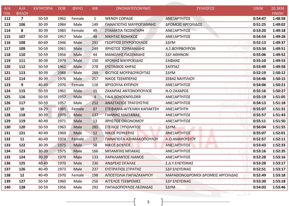 ΧΡΗΣΤΟΣ ΤΟΥΜΑΝΙΔΗΣ Α.Σ.ΒΟΥΡΒΟΥΡΩΝ 0:53:34 1:49:51 118 110 50-59 1956 Male 44 ΜΑΝΩΛΗΣ ΓΙΑΣΕΜΙΔΗΣ ΣΔΥ ΑΘΗΝΩΝ 0:55:06 1:49:52 119 111 30-39 1979 Male 150 ΧΡΟΝΗΣ ΜΑΥΡΟΕΙΔΗΣ ΣΑΦΑΝΣ 0:55:10 1:49:53 120 112