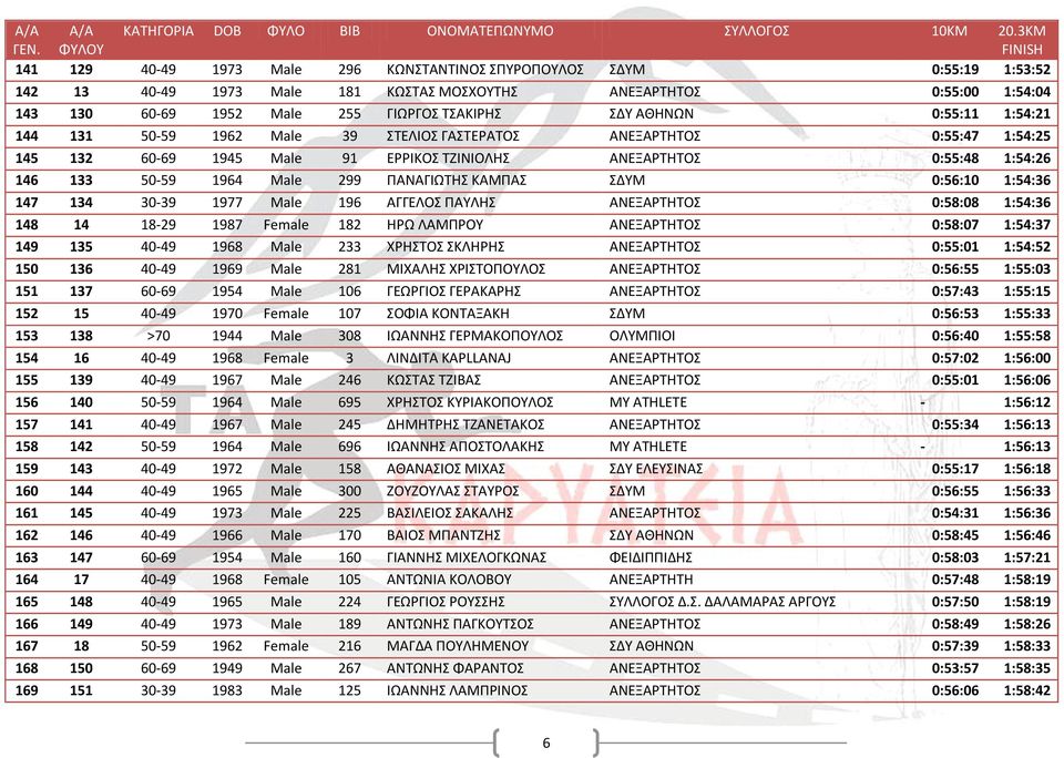 ΠΑΝΑΓΙΩΤΗΣ ΚΑΜΠΑΣ ΣΔΥΜ 0:56:10 1:54:36 147 134 30-39 1977 Male 196 ΑΓΓΕΛΟΣ ΠΑΥΛΗΣ ΑΝΕΞΑΡΤΗΤΟΣ 0:58:08 1:54:36 148 14 18-29 1987 Female 182 ΗΡΩ ΛΑΜΠΡΟΥ ΑΝΕΞΑΡΤΗΤΟΣ 0:58:07 1:54:37 149 135 40-49 1968