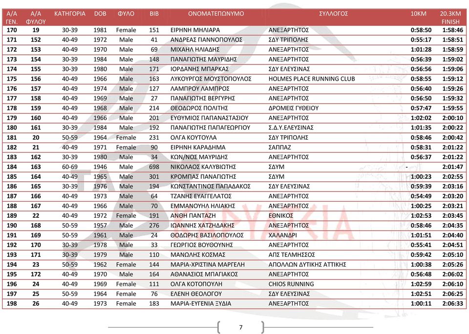 Male 163 ΛΥΚΟΥΡΓΟΣ ΜΟΥΣΤΟΠΟΥΛΟΣ HOLMES PLACE RUNNING CLUB 0:58:55 1:59:12 176 157 40-49 1974 Male 127 ΛΑΜΠΡΟΥ ΛΑΜΠΡΟΣ ΑΝΕΞΑΡΤΗΤΟΣ 0:56:40 1:59:26 177 158 40-49 1969 Male 27 ΠΑΝΑΓΙΩΤΗΣ ΒΕΡΓΥΡΗΣ
