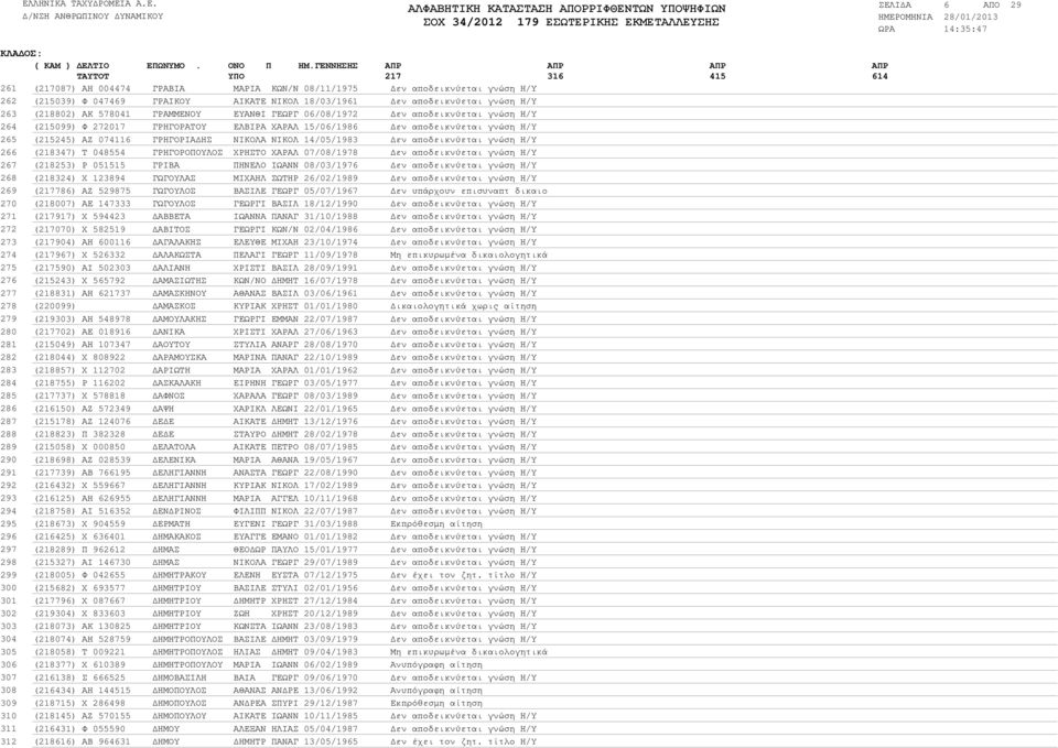 ΓΡΑΜΜΕΝΟΥ ΕΥΑΝΘΙ ΓΕΩΡΓ 06/08/1972 εν αποδεικνύεται γνώση Η/Υ (215099) Φ 272017 ΓΡΗΓΟΡΑΤΟΥ ΕΛΒΙΡΑ ΧΑΡΑΛ 15/06/1986 εν αποδεικνύεται γνώση Η/Υ (215245) ΑΖ 074116 ΓΡΗΓΟΡΙΑ ΗΣ ΝΙΚΟΛΑ ΝΙΚΟΛ 14/05/1983 εν