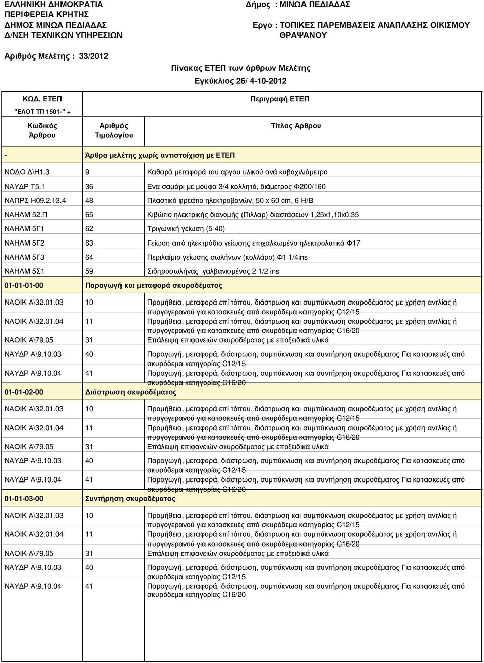 1 36 Ενα σαµάρι µε µούφα 3/4 κολλητό, διάµετρος Φ200/160 ΝΑΠΡΣ Η09.2.13.4 48 Πλαστικό φρεάτιο ηλεκτροβανών, 50 x 60 cm, 6 Η/Β ΝΑΗΛΜ 52.