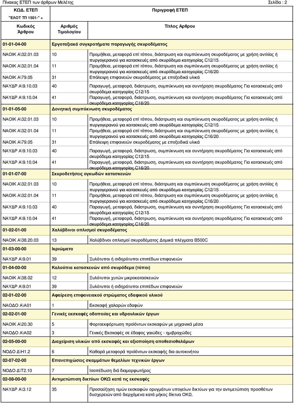 01 39 Ξυλότυποι ή σιδηρότυποι επιπέδων επιφανειών 01-04-00-00 Καλούπια κατασκευών από σκυρόδεµα (τύποι) ΝΑΟΙΚ Α\38.02 12 Ξυλότυποι χυτών µικροκατασκευών ΝΑΥ Ρ Α\9.