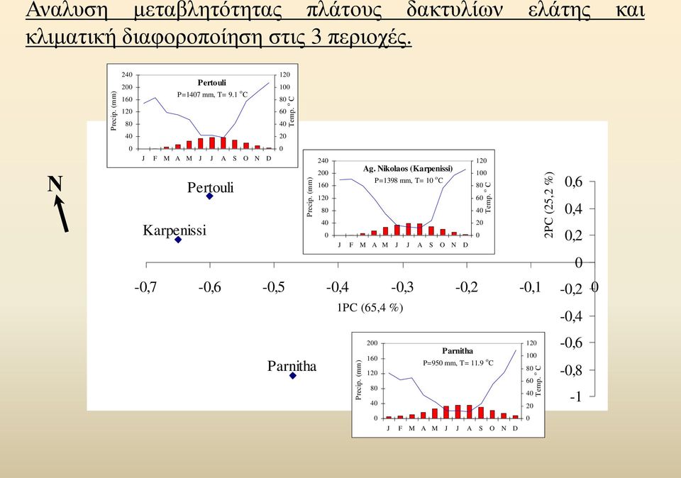 Nikolaos (Karpenissi) P=1398 mm, T= 10 o C 120 100 80 120 60 80 40 40 20 0 0 J F M A M J J A S O N D 0-0,7-0,6-0,5-0,4-0,3-0,2-0,1-0,2 0 1PC (65,4