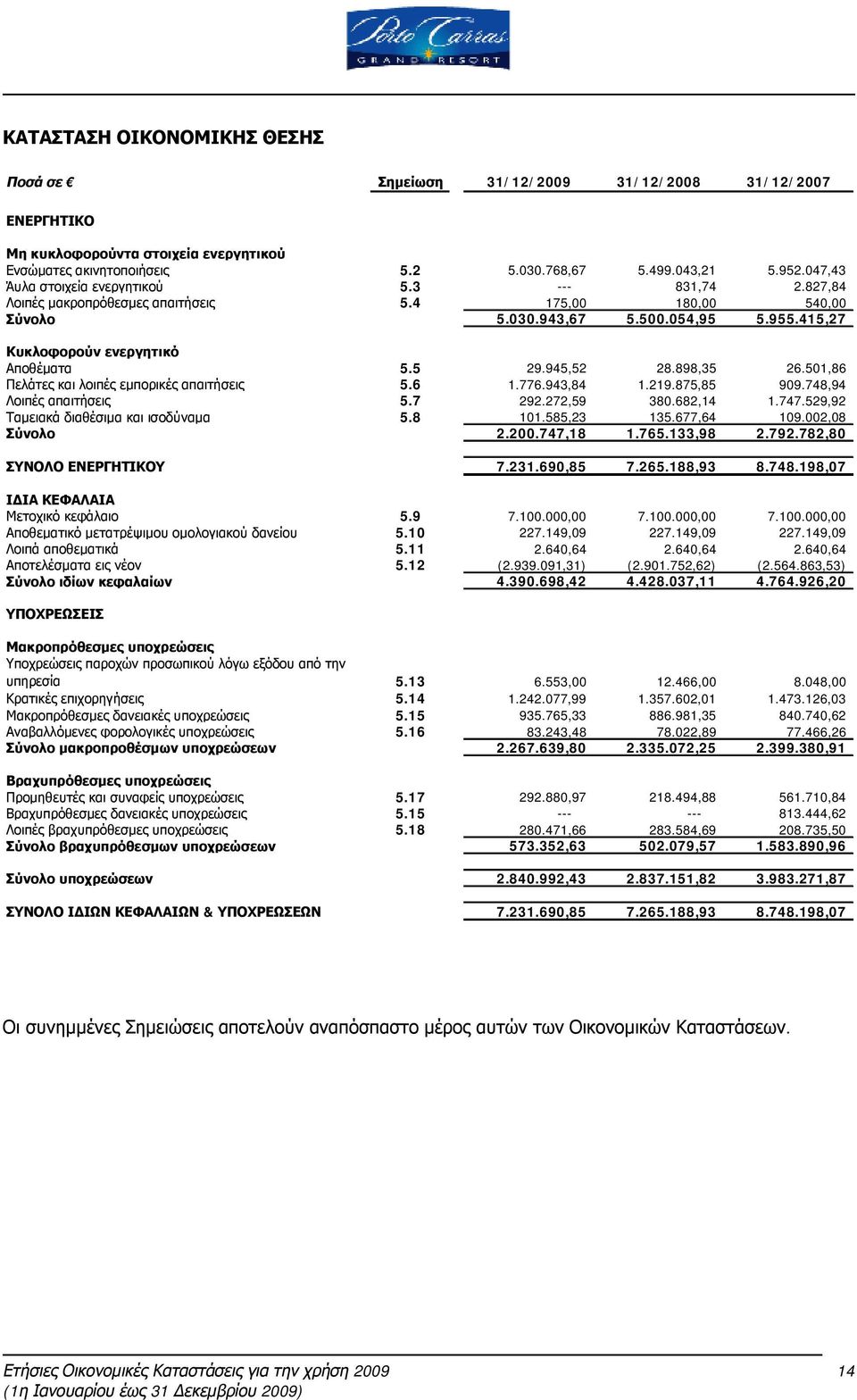 5 29.945,52 28.898,35 26.501,86 Πελάτες και λοιπές εμπορικές απαιτήσεις 5.6 1.776.943,84 1.219.875,85 909.748,94 Λοιπές απαιτήσεις 5.7 292.272,59 380.682,14 1.747.