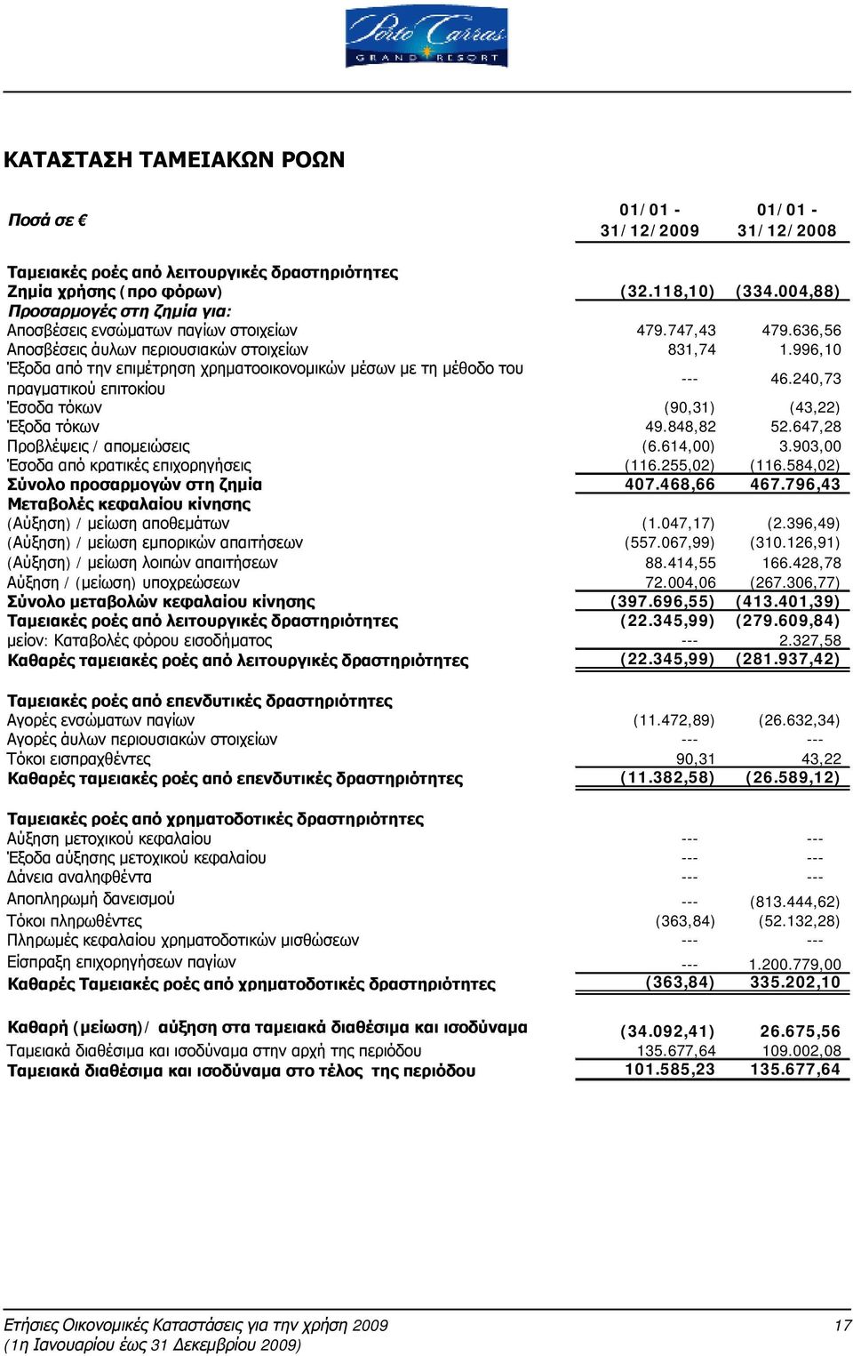 996,10 Έξοδα από την επιμέτρηση χρηματοοικονομικών μέσων με τη μέθοδο του πραγματικού επιτοκίου --- 46.240,73 Έσοδα τόκων (90,31) (43,22) Έξοδα τόκων 49.848,82 52.647,28 Προβλέψεις / απομειώσεις (6.