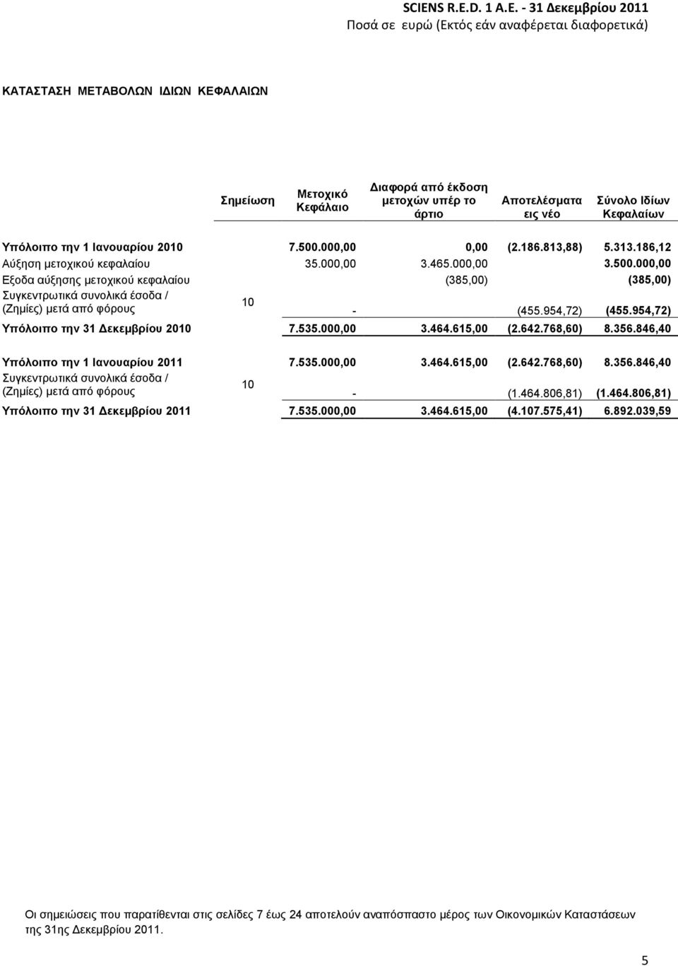 000,00 Εξοδα αύξησης μετοχικού κεφαλαίου (385,00) (385,00) Συγκεντρωτικά συνολικά έσοδα / 10 (Ζημίες) μετά από φόρους - (455.954,72) (455.954,72) Υπόλοιπο την 31 Δεκεμβρίου 2010 7.535.000,00 3.464.