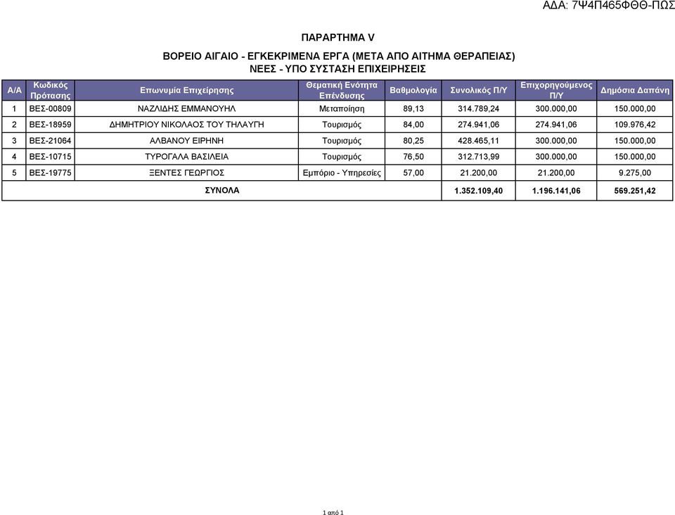 000,00 2 ΒΕΣ-18959 ΔΗΜΗΤΡΙΟΥ ΝΙΚΟΛΑΟΣ ΤΟΥ ΤΗΛΑΥΓΗ Τουρισμός 84,00 274.941,06 274.941,06 109.976,42 3 ΒΕΣ-21064 ΑΛΒΑΝΟΥ ΕΙΡΗΝΗ Τουρισμός 80,25 428.465,11 300.