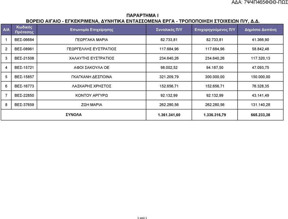 320,13 4 ΒΕΣ-15721 ΑΦΟΙ ΣΑΚΟΥΛΑ ΟΕ 98.002,52 94.187,50 47.093,75 5 ΒΕΣ-15857 ΓΚΑΓΚΑΝΗ ΔΕΣΠΟΙΝΑ 321.209,79 300.000,00 150.000,00 6 ΒΕΣ-16773 ΛΑΣΚΑΡΗΣ ΧΡΗΣΤΟΣ 152.656,71 152.