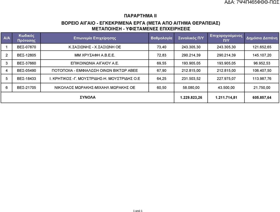 107,20 3 ΒΕΣ-37660 ΕΠΙΚΟΙΝΩΝΙΑ ΑΙΓΑΙΟΥ Α.Ε. 69,55 193.905,05 193.905,05 96.952,53 4 ΒΕΣ-05490 ΠΟΤΟΠΟΙΙΑ - ΕΜΦΙΑΛΩΣΗ ΟΙΝΩΝ ΒΙΚΤΩΡ ΑΒΕΕ 67,90 212.815,00 212.815,00 106.