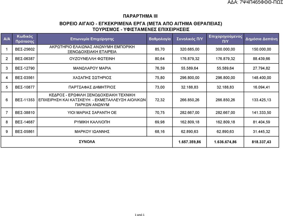 439,66 3 ΒΕΣ-12790 ΜΑΝΩΛΑΡΟΥ ΜΑΡΙΑ 76,59 55.589,64 55.589,64 27.794,82 4 ΒΕΣ-03561 ΧΑΣΑΠΗΣ ΣΩΤΗΡΙΟΣ 75,80 296.800,00 296.800,00 148.400,00 5 ΒΕΣ-10877 ΠΑΡΤΣΑΦΑΣ ΔΗΜΗΤΡΙΟΣ 73,00 32.188,83 32.188,83 16.