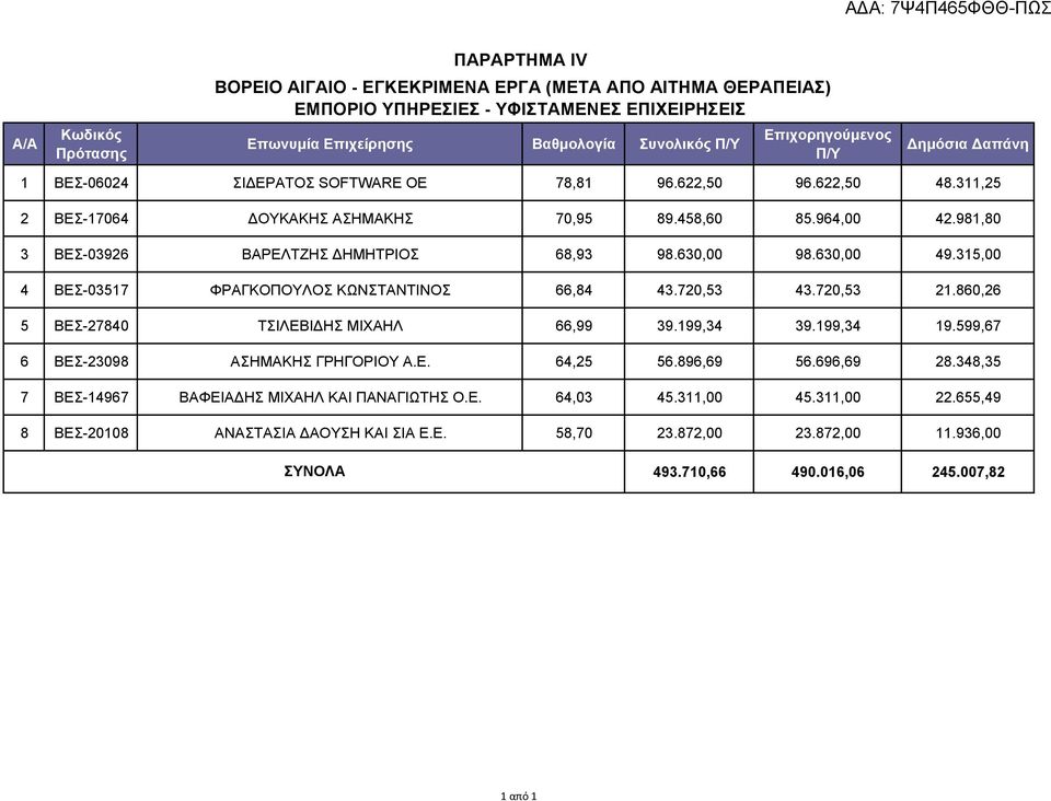 630,00 49.315,00 4 ΒΕΣ-03517 ΦΡΑΓΚΟΠΟΥΛΟΣ ΚΩΝΣΤΑΝΤΙΝΟΣ 66,84 43.720,53 43.720,53 21.860,26 5 ΒΕΣ-27840 ΤΣΙΛΕΒΙΔΗΣ ΜΙΧΑΗΛ 66,99 39.199,34 39.199,34 19.599,67 6 ΒΕΣ-23098 ΑΣΗΜΑΚΗΣ ΓΡΗΓΟΡΙΟΥ Α.Ε. 64,25 56.