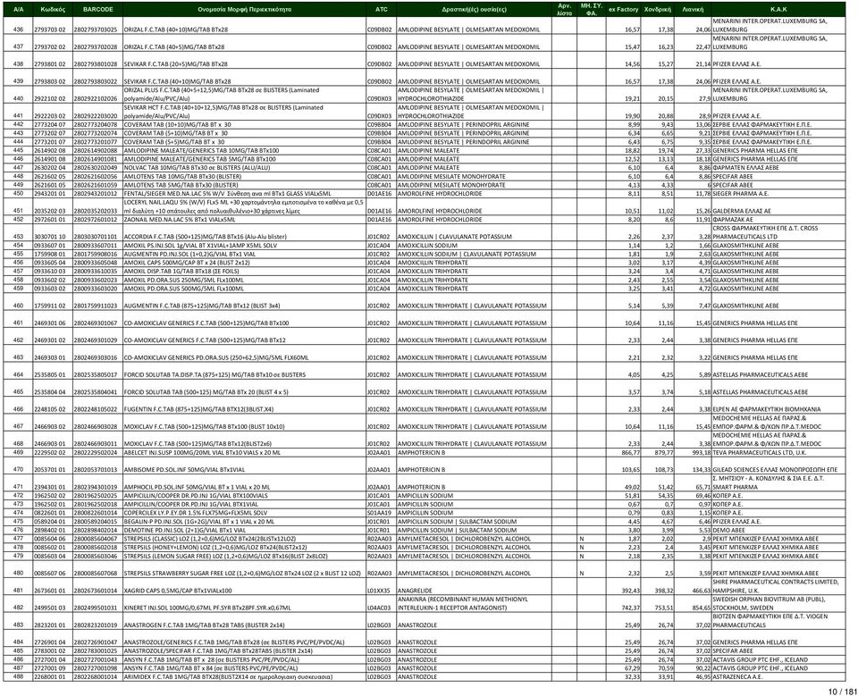 LUXEMBURG SA, 22,47 LUXEMBURG 438 2793801 02 2802793801028 SEVIKAR F.C.TAB (20+5)MG/TAB BTx28 C09DB02 AMLODIPINE BESYLATE OLMESARTAN MEDOXOMIL 14,56 15,27 21,14 PFIZER ΕΛ