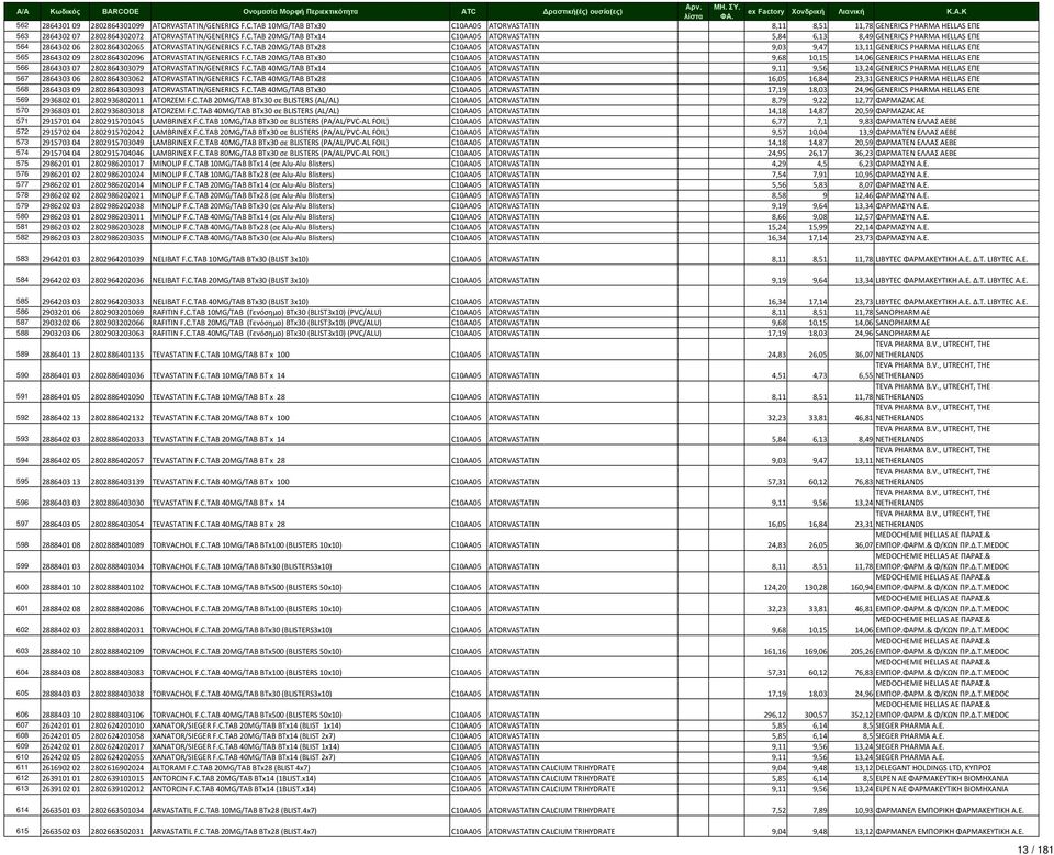 C.TAB 20MG/TAB BTx28 C10AA05 ATORVASTATIN 9,03 9,47 13,11 GENERICS PHARMA HELLAS ΕΠΕ 565 2864302 09 2802864302096 ATORVASTATIN/GENERICS F.C.TAB 20MG/TAB BTx30 C10AA05 ATORVASTATIN 9,68 10,15 14,06 GENERICS PHARMA HELLAS ΕΠΕ 566 2864303 07 2802864303079 ATORVASTATIN/GENERICS F.