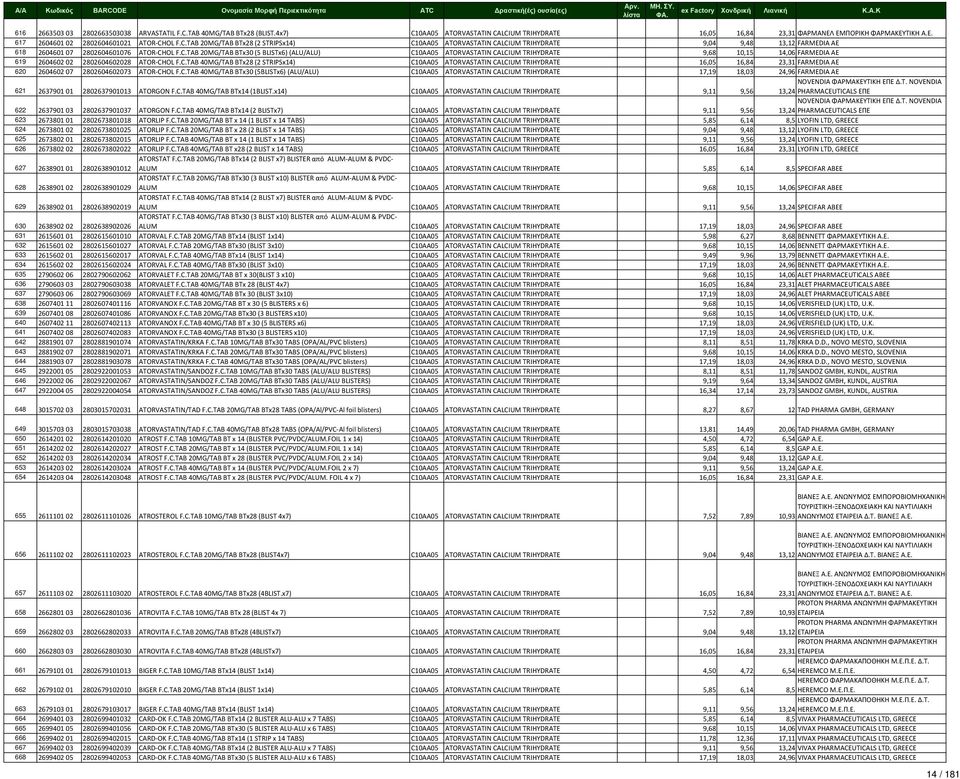 C.TAB 40MG/TAB BTx28 (2 STRIPSx14) C10AA05 ATORVASTATIN CALCIUM TRIHYDRATE 16,05 16,84 23,31 FARMEDIA AE 620 2604602 07 2802604602073 ATOR CHOL F.C.TAB 40MG/TAB BTx30 (5BLISTx6) (ALU/ALU) C10AA05 ATORVASTATIN CALCIUM TRIHYDRATE 17,19 18,03 24,96 FARMEDIA AE 621 2637901 01 2802637901013 ATORGON F.