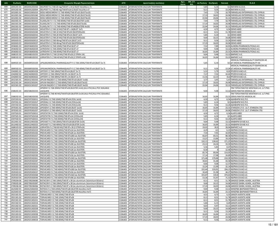 C.TAB 40MG/TAB BTx30 (BLIST3x10) C10AA05 ATORVASTATIN CALCIUM TRIHYDRATE 17,19 18,03 24,96 FARMELLAS ENTERPRISES LTD, CYPRUS 673 2652001 02 2802652001026 DOSS MEDICHROM F.C.TAB 40MG/TAB BTx40 (BLIST4x10) C10AA05 ATORVASTATIN CALCIUM TRIHYDRATE 22,94 24,06 33,31 FARMELLAS ENTERPRISES LTD, CYPRUS 674 2663301 01 2802663301016 FLUXOL/M.