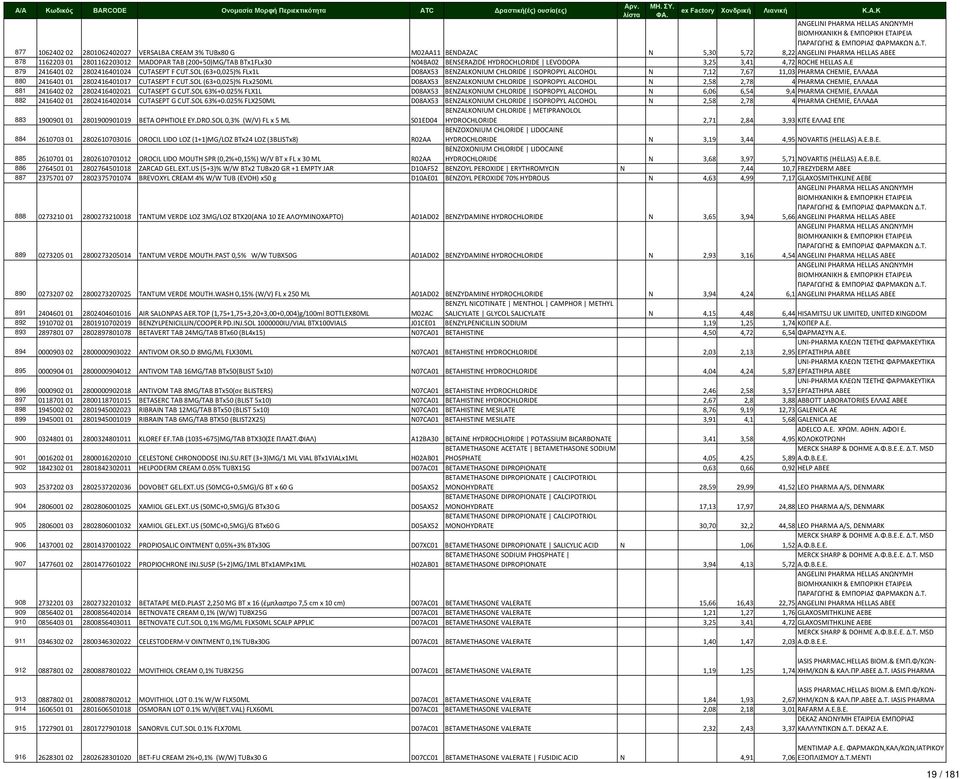8,22 ANGELINI PHARMA HELLAS ABEE 878 1162203 01 2801162203012 MADOPAR TAB (200+50)MG/TAB BTx1FLx30 N04BA02 BENSERAZIDE HYDROCHLORIDE LEVODOPA 3,25 3,41 4,72 ROCHE HELLAS A.