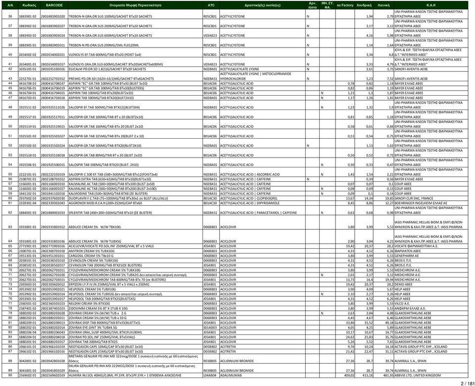 SUS 200MG/5ML FLX120ML R05CB01 ACETYLCYSTEINE N 1,14 1,64 ΕΡΓΑΣΤΗΡΙΑ ΑΒΕΕ 40 2654002 02 2802654002021 VLENOLYS EF.TAB 600MG/TAB BTx20 (FOIST 5x4) R05CB01 ACETYLCYSTEINE N 3,34 ΙΟΥΛ.& ΕΙΡ.