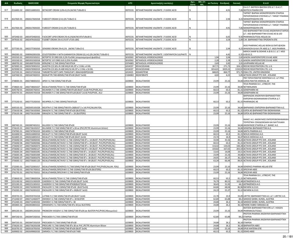 Τ. TARGET PHARMA 4,23 ΜΟΝΟΠΡΟΣΩΠΗ ΕΠΕ 919 2617601 02 2802617601025 FUBECOT CREAM (2+0,1)% TUBx30 G D07CC01 BETAMETHASONE VALERATE FUSIDIC ACID N 4,91 ΤΑΡΓΚΕΤ ΦΑΡΜΑ ΜΟΝΟΠΡΟΣΩΠΗ ΕΤΑΙΡΕΙΑ ΠΕΡΙΟΡΙΣΜΕΝΗΣ