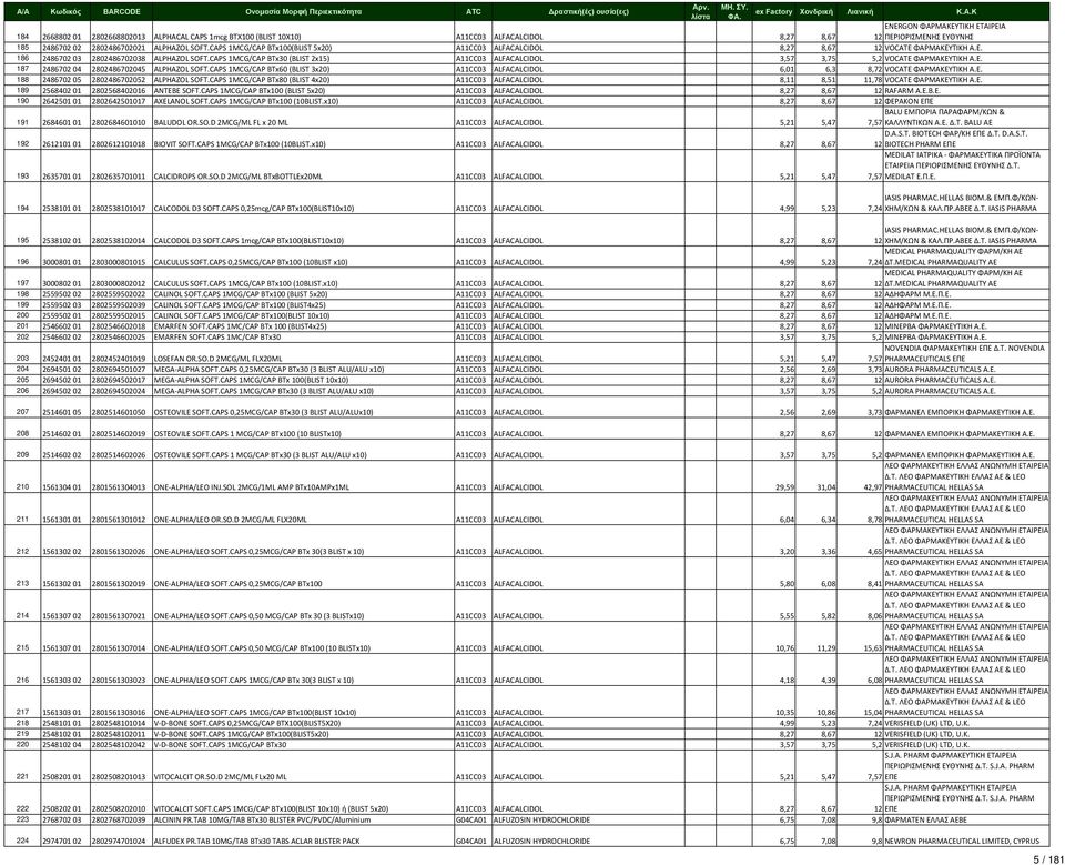 CAPS 1MCG/CAP BTx30 (BLIST 2x15) A11CC03 ALFACALCIDOL 3,57 3,75 5,2 VOCATE ΦΑΡΜΑΚΕΥΤΙΚΗ Α.Ε. 187 2486702 04 2802486702045 ALPHAZOL SOFT.