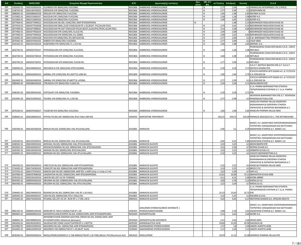 FLX250ML R05CB06 AMBROXOL HYDROCHLORIDE N 2,77 2,99 4,3 GENEPHARM AE 284 2086801 01 2802086801018 KRIOLEN SYR 30MG/5ML FLX125ML R05CB06 AMBROXOL HYDROCHLORIDE N 1,84 1,98 2,85 RAFARM A.E.B.E. 285 2315801 01 2802315801017 MUCOLIN SYR 15MG/5ML FLX125ML R05CB06 AMBROXOL HYDROCHLORIDE N 1,28 1,38 1,98 ΚΟΠΕΡ Α.