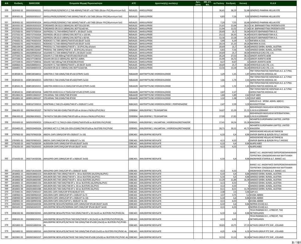 TABS (Blister PVC/Aluminium foil) N05AL05 AMISULPRIDE 6,83 7,16 9,92 GENERICS PHARMA HELLAS ΕΠΕ 331 2839301 02 2802839301024 AMISULPRIDE/GENERICS TAB 100MG/TAB BT x 60 TABS (Blister PVC/Aluminium