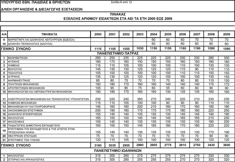 9 ΜΑΡΚΕΤΙΝΓΚ ΚΑΙ ΙΟΙΚΗΣΗΣ ΛΕΙΤΟΥΡΓΙΩΝ (Ε ΕΣΣΑ) 60 60 60 70 70 70 10 ΙΟIΚΗΣΗ ΤΕΧΝΟΛΟΓΙΑΣ (ΝΑΟΥΣΑ) 60 60 60 60 60 60 ΓENIKO ΣYNOΛO 1115 1105 1055 1030 1150 1150 1160 1190 1090 1090 ΠΑΝΕΠΙΣΤΗΜΙΟ ΠΑΤΡΑΣ