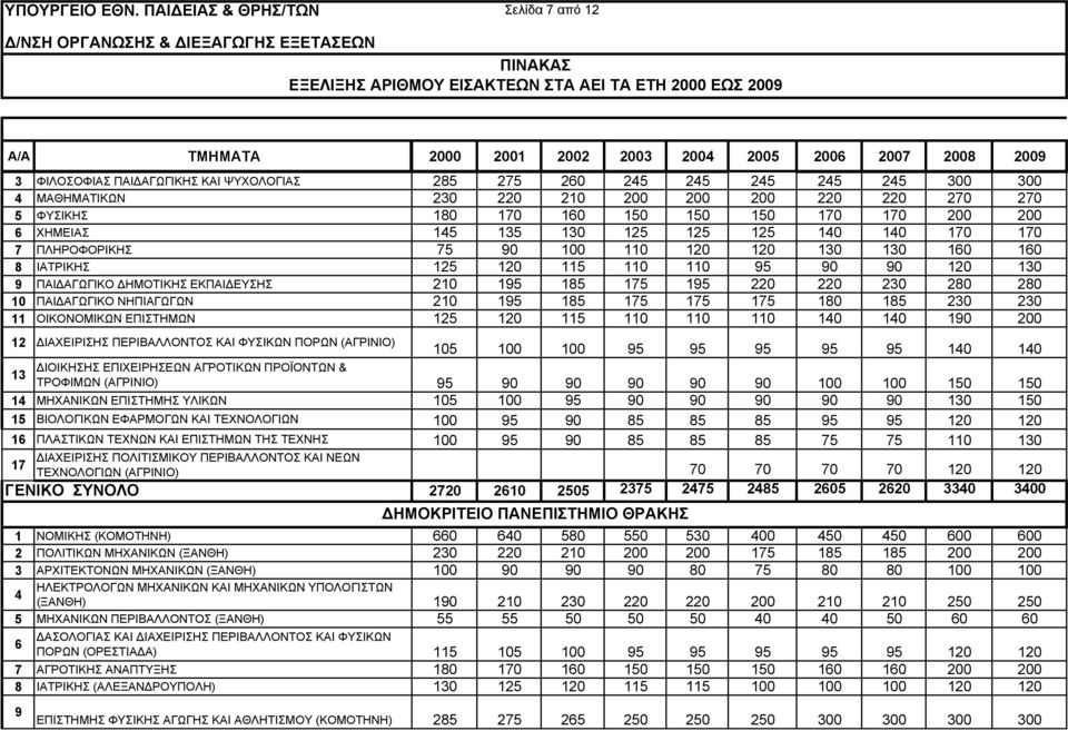 3 ΦΙΛΟΣΟΦΙΑΣ ΠΑΙ ΑΓΩΓΙΚΗΣ ΚΑΙ ΨΥΧΟΛΟΓΙΑΣ 285 275 260 245 245 245 245 245 300 300 4 ΜΑΘΗΜΑΤΙΚΩΝ 230 220 210 200 200 200 220 220 270 270 5 ΦΥΣΙΚΗΣ 180 170 160 150 150 150 170 170 200 200 6 ΧΗΜΕΙΑΣ 145