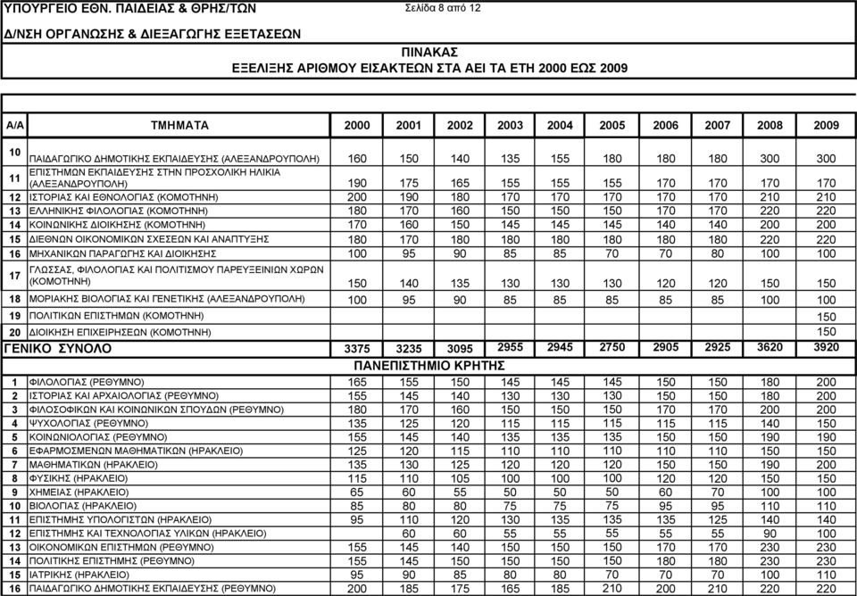 10 ΠΑΙ ΑΓΩΓΙΚΟ ΗΜΟΤΙΚΗΣ ΕΚΠΑΙ ΕΥΣΗΣ (ΑΛΕΞΑΝ ΡΟΥΠΟΛΗ) 160 150 140 135 155 180 180 180 300 300 11 ΕΠΙΣΤΗΜΩΝ ΕΚΠΑΙ ΕΥΣΗΣ ΣΤΗΝ ΠΡΟΣΧΟΛΙΚΗ ΗΛΙΚΙΑ (ΑΛΕΞΑΝ ΡΟΥΠΟΛΗ) 190 175 165 155 155 155 170 170 170 170