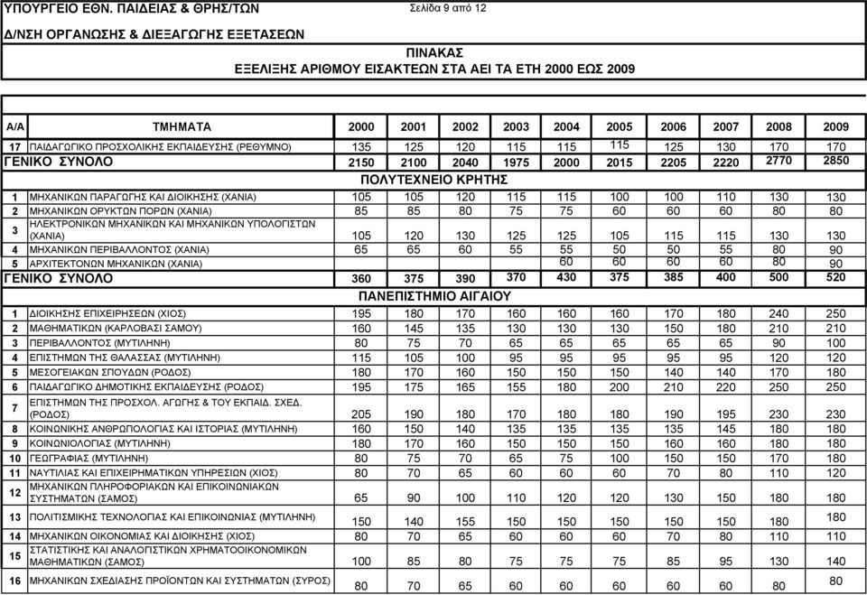 17 ΠΑΙ ΑΓΩΓΙΚΟ ΠΡΟΣΧΟΛΙΚΗΣ ΕΚΠΑΙ ΕΥΣΗΣ (ΡΕΘΥΜΝΟ) 135 125 120 115 115 115 125 130 170 170 ΓENIKO ΣYNOΛO 2150 2100 2040 1975 2000 2015 2205 2220 2770 2850 1 ΜΗΧΑΝΙΚΩΝ ΠΑΡΑΓΩΓΗΣ ΚΑΙ ΙΟΙΚΗΣΗΣ (ΧΑΝΙΑ) 105