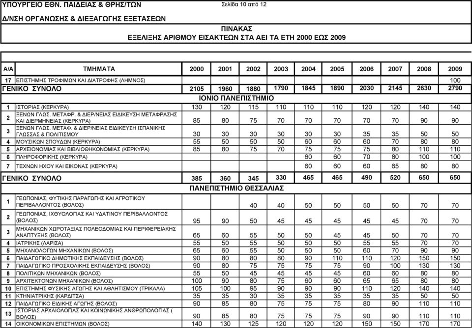 17 ΕΠΙΣΤΗΜΗΣ ΤΡΟΦΙΜΩΝ ΚΑΙ ΙΑΤΡΟΦΗΣ (ΛΗΜΝΟΣ) 100 ΓENIKO ΣYNOΛO 2105 1960 1880 1790 1845 1890 2030 2145 2630 2790 ΙΟΝΙΟ ΠΑΝΕΠΙΣΤΗΜΙΟ 1 ΙΣΤΟΡΙΑΣ (ΚΕΡΚΥΡΑ) 130 120 115 110 110 110 120 120 140 140 ΞΕΝΩΝ