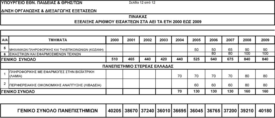 2003 2004 2005 2006 2007 2008 2009 5 ΜΗΧΑΝΙΚΩΝ ΠΛΗΡΟΦΟΡΙΚΗΣ ΚΑΙ ΤΗΛΕΠΙΚΟΙΝΩΝΙΩΝ (ΚΟΖΑΝΗ) 50 50 65 90 90 6 ΕΙΚΑΣΤΙΚΩΝ ΚΑΙ ΕΦΑΡΜΟΣΜΕΝΩΝ ΤΕΧΝΩΝ 80 80 100 100 ΓENIKO ΣYNOΛO