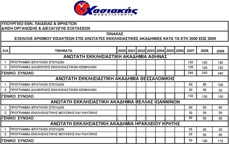 2006 2007 2008 2009 1 ΠΡΟΓΡΑΜΜΑ ΙΕΡΑΤΙΚΩΝ ΣΠΟΥ ΩΝ 120 120 120 2 ΠΡΟΓΡΑΜΜΑ ΙΑΧΕΙΡΙΣΗΣ ΕΚΚΛΗΣΙΑΣΤΙΚΩΝ ΚΕΙΜΗΛΙΩΝ 120 120 120 ΓENIKO ΣYNOΛO 240 240 240 1 ΠΡΟΓΡΑΜΜΑ ΙΕΡΑΤΙΚΩΝ ΣΠΟΥ ΩΝ 80 80 100 2 ΠΡΟΓΡΑΜΜΑ