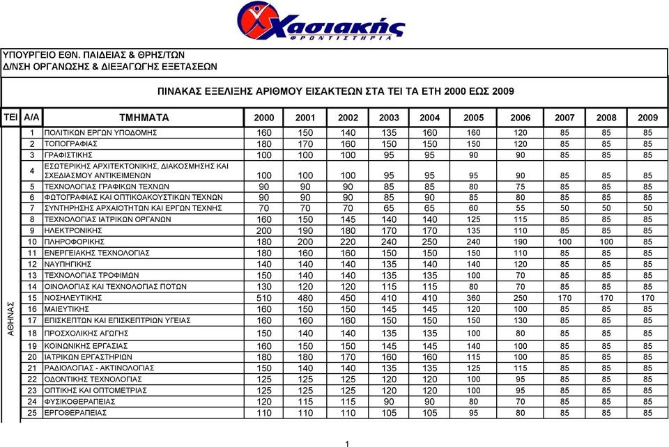 1 ΠΟΛΙΤΙΚΩΝ ΕΡΓΩΝ ΥΠΟ ΟΜΗΣ 160 150 140 135 160 160 120 85 85 85 2 ΤΟΠΟΓΡΑΦΙΑΣ 180 170 160 150 150 150 120 85 85 85 3 ΓΡΑΦΙΣΤΙΚΗΣ 100 100 100 95 95 90 90 85 85 85 4 ΕΣΩΤΕΡΙΚΗΣ ΑΡΧΙΤΕΚΤΟΝΙΚΗΣ,