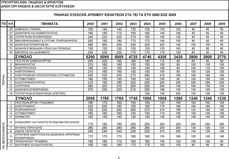 26 ΗΜΟΣΙΑΣ ΥΓΙΕΙΝΗΣ 150 140 140 135 135 135 120 85 85 85 27 ΑΙΣΘΗΤΙΚΗΣ ΚΑΙ ΚΟΣΜΗΤΟΛΟΓΙΑΣ 180 180 175 165 165 145 100 85 85 85 28 TΟΥΡΙΣΤΙΚΩΝ ΕΠΙΧΕΙΡΗΣΕΩΝ 240 220 220 210 195 190 120 85 85 85 29