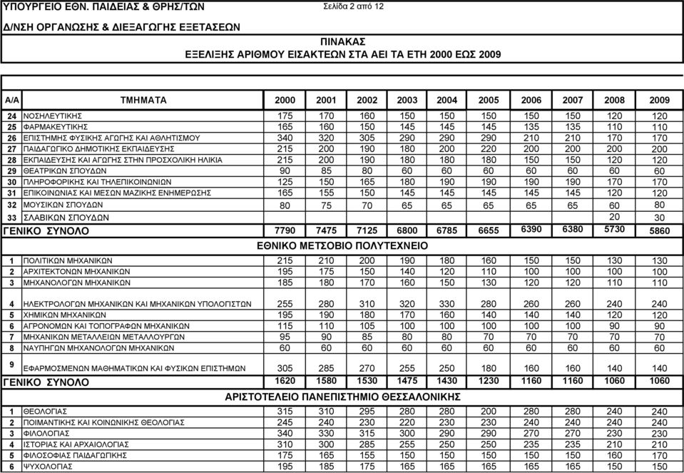 24 ΝΟΣΗΛΕΥΤΙΚΗΣ 175 170 160 150 150 150 150 150 120 120 25 ΦΑΡΜΑΚΕΥΤΙΚΗΣ 165 160 150 145 145 145 135 135 110 110 26 ΕΠΙΣΤΗΜΗΣ ΦΥΣΙΚΗΣ ΑΓΩΓΗΣ ΚΑΙ ΑΘΛΗΤΙΣΜΟΥ 340 320 305 290 290 290 210 210 170 170 27