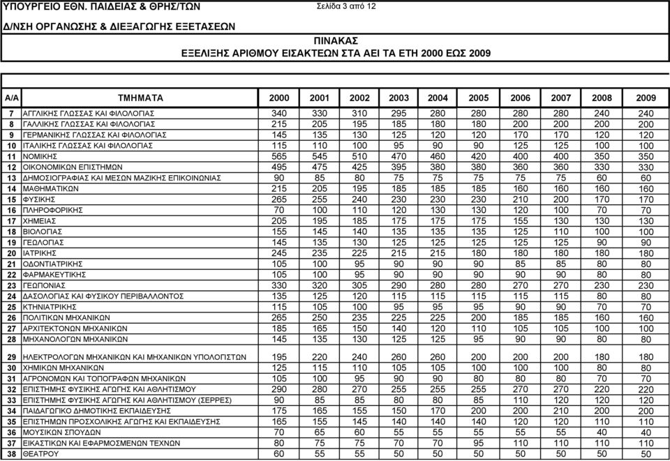 7 ΑΓΓΛΙΚΗΣ ΓΛΩΣΣΑΣ ΚΑΙ ΦΙΛΟΛΟΓΙΑΣ 340 330 310 295 280 280 280 280 240 240 8 ΓΑΛΛΙΚΗΣ ΓΛΩΣΣΑΣ ΚΑΙ ΦΙΛΟΛΟΓΙΑΣ 215 205 195 185 180 180 200 200 200 200 9 ΓΕΡΜΑΝΙΚΗΣ ΓΛΩΣΣΑΣ ΚΑΙ ΦΙΛΟΛΟΓΙΑΣ 145 135 130 125