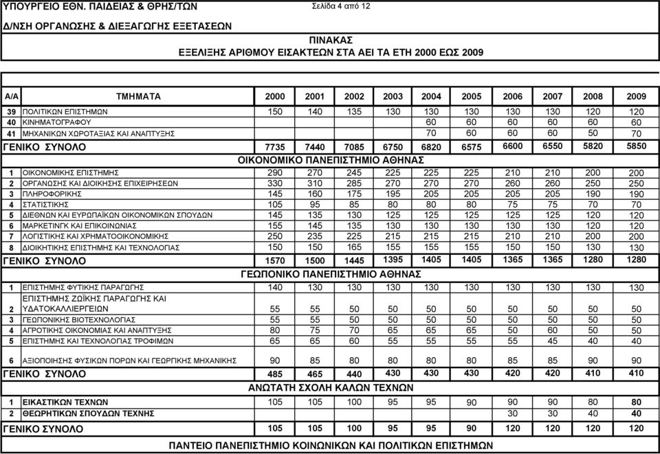 39 ΠΟΛΙΤΙΚΩΝ ΕΠΙΣΤΗΜΩΝ 150 140 135 130 130 130 130 130 120 120 40 ΚΙΝΗΜΑΤΟΓΡΑΦΟΥ 60 60 60 60 60 60 41 ΜΗΧΑΝΙΚΩΝ ΧΩΡΟΤΑΞΙΑΣ ΚΑΙ ΑΝΑΠΤΥΞΗΣ 70 60 60 60 50 70 ΓENIKO ΣYNOΛO 7735 7440 7085 6750 6820 6575