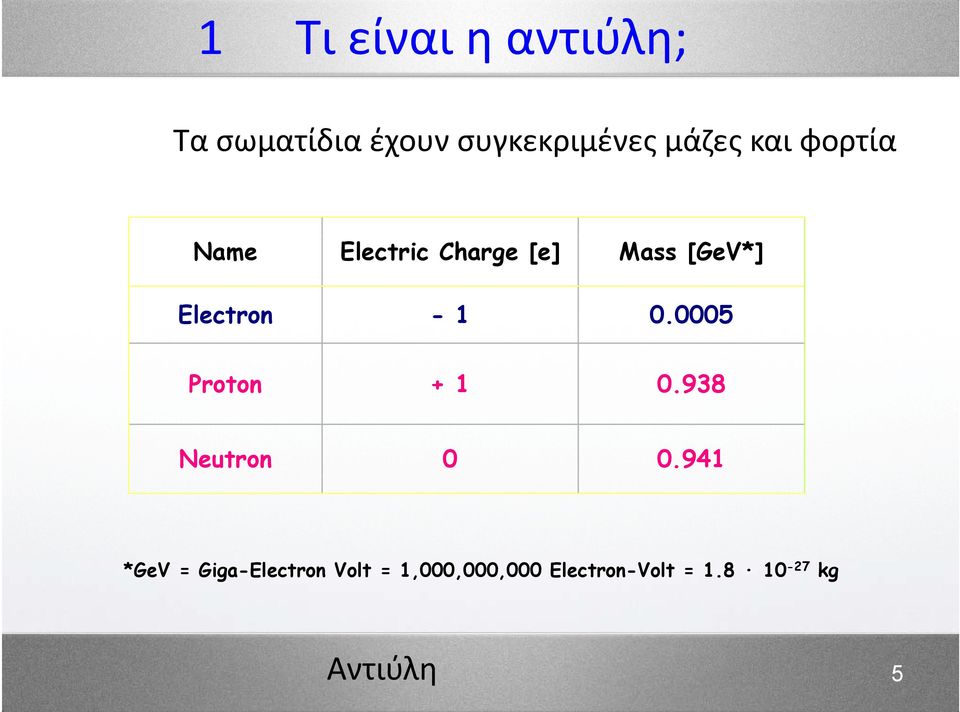 0.00050005 Proton + 1 0.938 Neutron 0 0.