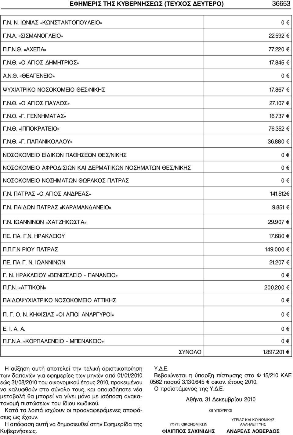 880 ΝΟΣΟΚΟΜΕΙΟ ΕΙΔΙΚΩΝ ΠΑΘΗΣΕΩΝ ΘΕΣ/ΝΙΚΗΣ 0 ΝΟΣΟΚΟΜΕΙΟ ΑΦΡΟΔΙΣΙΩΝ ΚΑΙ ΔΕΡΜΑΤΙΚΩΝ ΝΟΣΗΜΑΤΩΝ ΘΕΣ/ΝΙΚΗΣ 0 ΝΟΣΟΚΟΜΕΙΟ ΝΟΣΗΜΑΤΩΝ ΘΩΡΑΚΟΣ ΠΑΤΡΑΣ 0 Γ.Ν. ΠΑΤΡΑΣ «Ο ΑΓΙΟΣ ΑΝΔΡΕΑΣ» 141.512 Γ.Ν. ΠΑΙΔΩΝ ΠΑΤΡΑΣ «ΚΑΡΑΜΑΝΔΑΝΕΙΟ» 9.