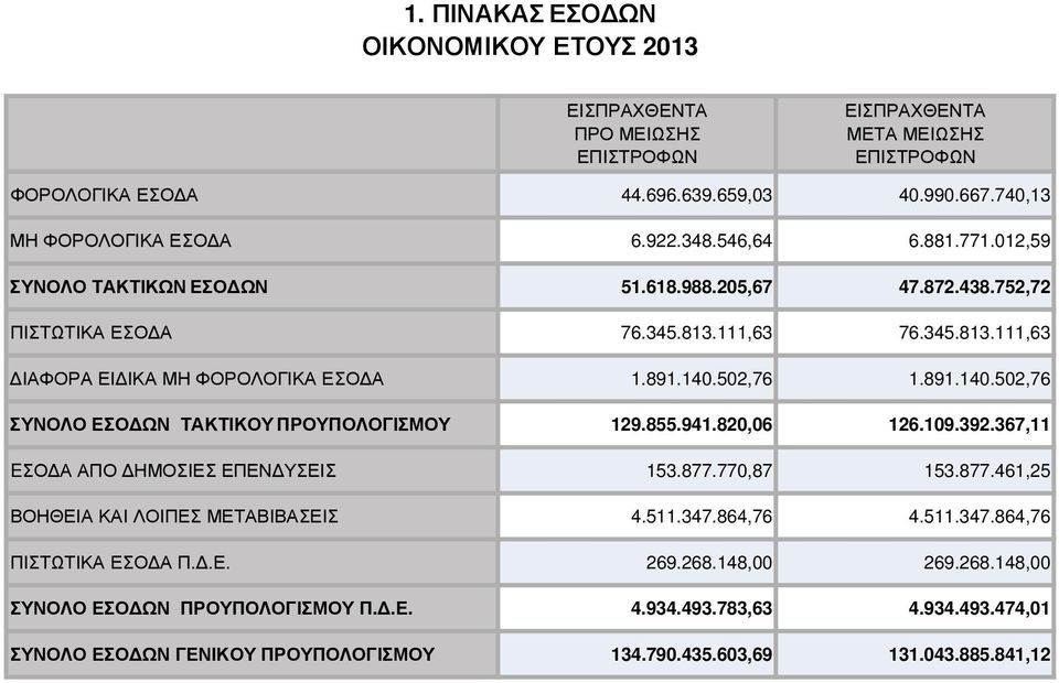 502,76 1.891.140.502,76 ΣΥΝΟΛΟ ΕΣΟ ΩΝ ΤΑΚΤΙΚΟΥ ΠΡΟΥΠΟΛΟΓΙΣΜΟΥ 129.855.941.820,06 126.109.392.367,11 EΣΟ Α ΑΠΟ ΗΜΟΣΙΕΣ ΕΠΕΝ ΥΣΕΙΣ 153.877.770,87 153.877.461,25 ΒΟΗΘΕΙΑ ΚΑΙ ΛΟΙΠΕΣ ΜΕΤΑΒΙΒΑΣΕΙΣ 4.