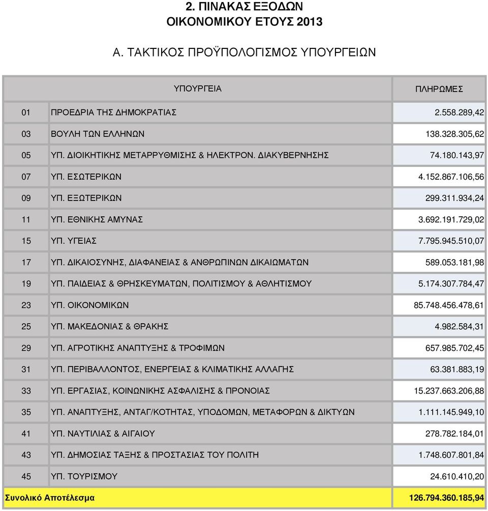 ΙΚΑΙΟΣΥΝΗΣ, ΙΑΦΑΝΕΙΑΣ & ΑΝΘΡΩΠΙΝΩΝ ΙΚΑΙΩΜΑΤΩΝ 589.053.181,98 19 ΥΠ. ΠΑΙ ΕΙΑΣ & ΘΡΗΣΚΕΥΜΑΤΩΝ, ΠΟΛΙΤΙΣΜΟΥ & ΑΘΛΗΤΙΣΜΟΥ 5.174.307.784,47 23 ΥΠ. ΟΙΚΟΝΟΜΙΚΩΝ 85.748.456.478,61 25 ΥΠ. ΜΑΚΕ ΟΝΙΑΣ & ΘΡΑΚΗΣ 4.