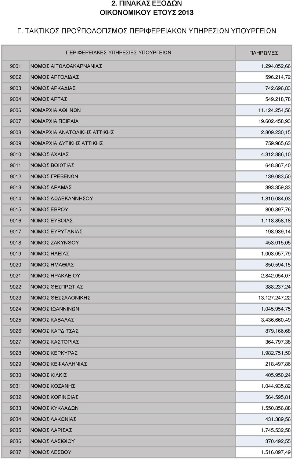 965,63 9010 ΝΟΜΟΣ ΑΧΑΙΑΣ 4.312.886,10 9011 ΝΟΜΟΣ ΒΟΙΩΤΙΑΣ 648.867,40 9012 ΝΟΜΟΣ ΓΡΕΒΕΝΩΝ 139.083,50 9013 ΝΟΜΟΣ ΡΑΜΑΣ 393.359,33 9014 ΝΟΜΟΣ Ω ΕΚΑΝΝΗΣΟΥ 1.810.084,03 9015 ΝΟΜΟΣ ΕΒΡΟΥ 800.