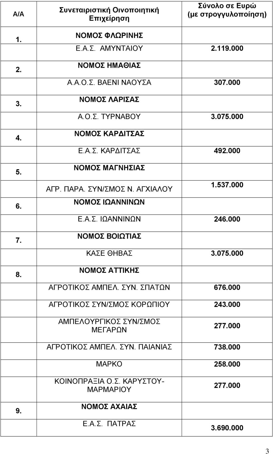 000 ΝΟΜΟΣ ΒΟΙΩΤΙΑΣ ΚΑΣΕ ΘΗΒΑΣ 3.075.000 ΝΟΜΟΣ ΑΤΤΙΚΗΣ ΑΓΡΟΤΙΚΟΣ ΑΜΠΕΛ. ΣΥΝ. ΣΠΑΤΩΝ 676.000 ΑΓΡΟΤΙΚΟΣ ΣΥΝ/ΣΜΟΣ ΚΟΡΩΠΙΟΥ 243.000 ΑΜΠΕΛΟΥΡΓΙΚΟΣ ΣΥΝ/ΣΜΟΣ ΜΕΓΑΡΩΝ 277.