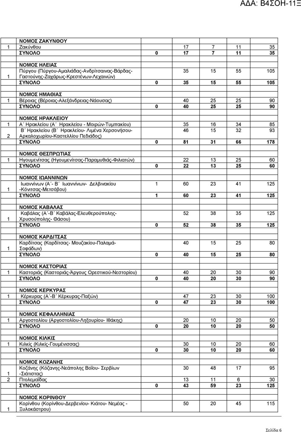 5 32 93 2 Αρκαλοχωρίου-Καστελλίου Πεδιάδος) ΣΥΝΟΛΟ 0 8 3 66 78 ΝΟΜΟΣ ΘΕΣΠΡΩΤΙΑΣ Ηγουμενίτσας (Ηγουμενίτσας-Παραμυθιάς-Φιλιατών) 22 3 25 60 ΣΥΝΟΛΟ 0 22 3 25 60 ΝΟΜΟΣ ΙΩΑΝΝΙΝΩΝ Ιωαννίνων (Α - Β