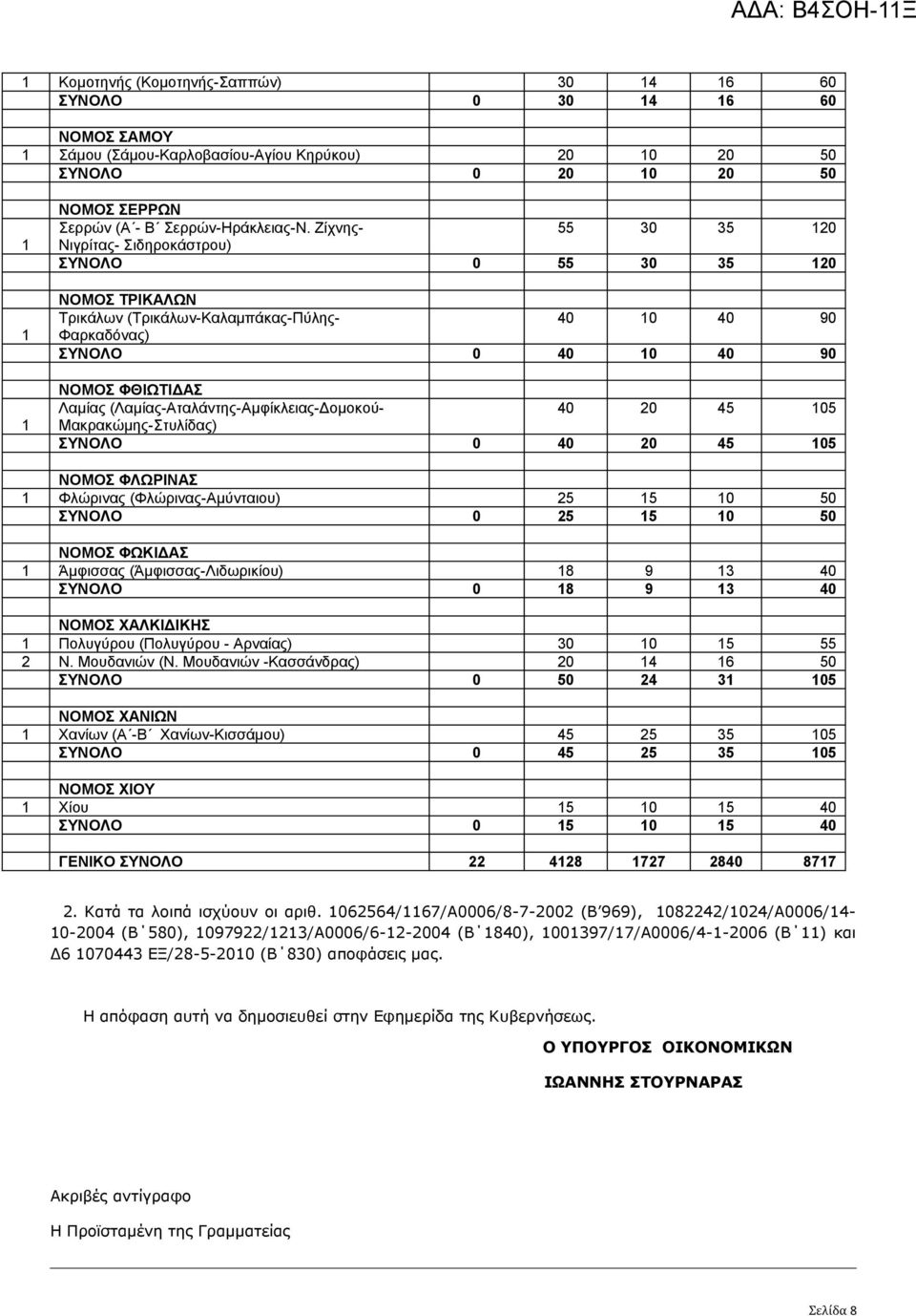 (Λαμίας-Αταλάντης-Αμφίκλειας-Δομοκού- 40 20 45 05 Μακρακώμης-Στυλίδας) ΣΥΝΟΛΟ 0 40 20 45 05 ΝΟΜΟΣ ΦΛΩΡΙΝΑΣ Φλώρινας (Φλώρινας-Αμύνταιου) 25 5 0 50 ΣΥΝΟΛΟ 0 25 5 0 50 ΝΟΜΟΣ ΦΩΚΙΔΑΣ Άμφισσας