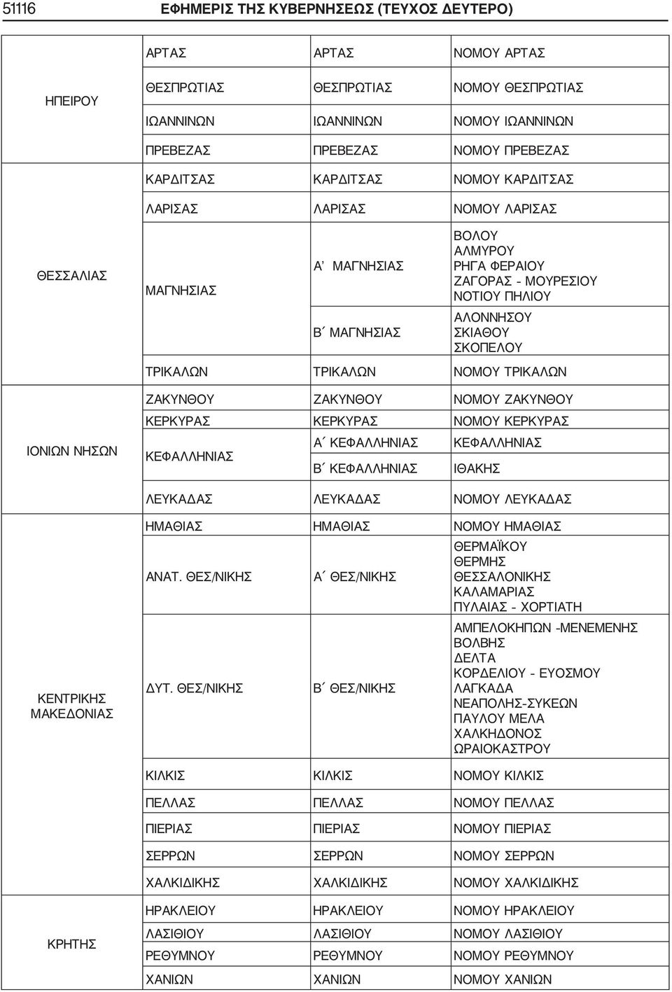 ΤΡΙΚΑΛΩΝ ΤΡΙΚΑΛΩΝ ΝΟΜΟΥ ΤΡΙΚΑΛΩΝ ΖΑΚΥΝΘΟΥ ΖΑΚΥΝΘΟΥ ΝΟΜΟΥ ΖΑΚΥΝΘΟΥ ΚΕΡΚΥΡΑΣ ΚΕΡΚΥΡΑΣ ΝΟΜΟΥ ΚΕΡΚΥΡΑΣ ΚΕΦΑΛΛΗΝΙΑΣ Α ΚΕΦΑΛΛΗΝΙΑΣ Β ΚΕΦΑΛΛΗΝΙΑΣ ΚΕΦΑΛΛΗΝΙΑΣ ΙΘΑΚΗΣ ΛΕΥΚΑΔΑΣ ΛΕΥΚΑΔΑΣ ΝΟΜΟΥ ΛΕΥΚΑΔΑΣ