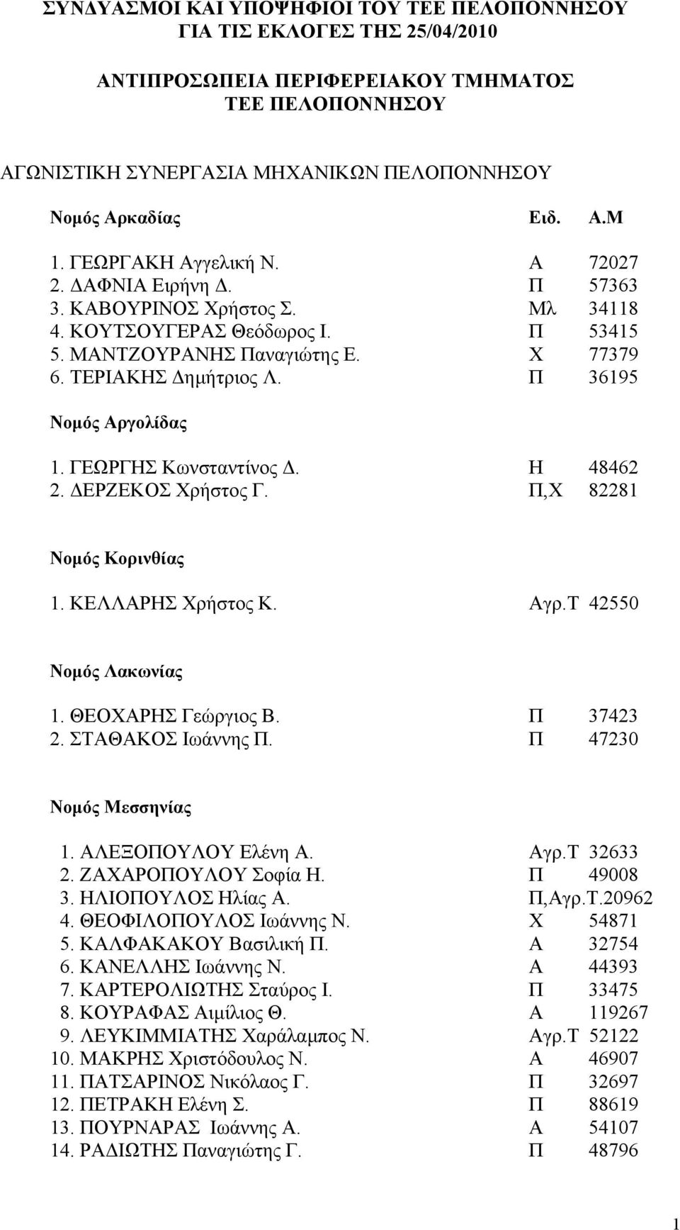 ΓΕΩΡΓΗΣ Κωνσταντίνος Δ. Η 48462 2. ΔΕΡΖΕΚΟΣ Χρήστος Γ. Π,Χ 82281 1. ΚΕΛΛΑΡΗΣ Χρήστος Κ. Αγρ.Τ 42550 1. ΘΕΟΧΑΡΗΣ Γεώργιος Β. Π 37423 2. ΣΤΑΘΑΚΟΣ Ιωάννης Π. Π 47230 1. ΑΛΕΞΟΠΟΥΛΟΥ Ελένη Α. Αγρ.Τ 32633 2.