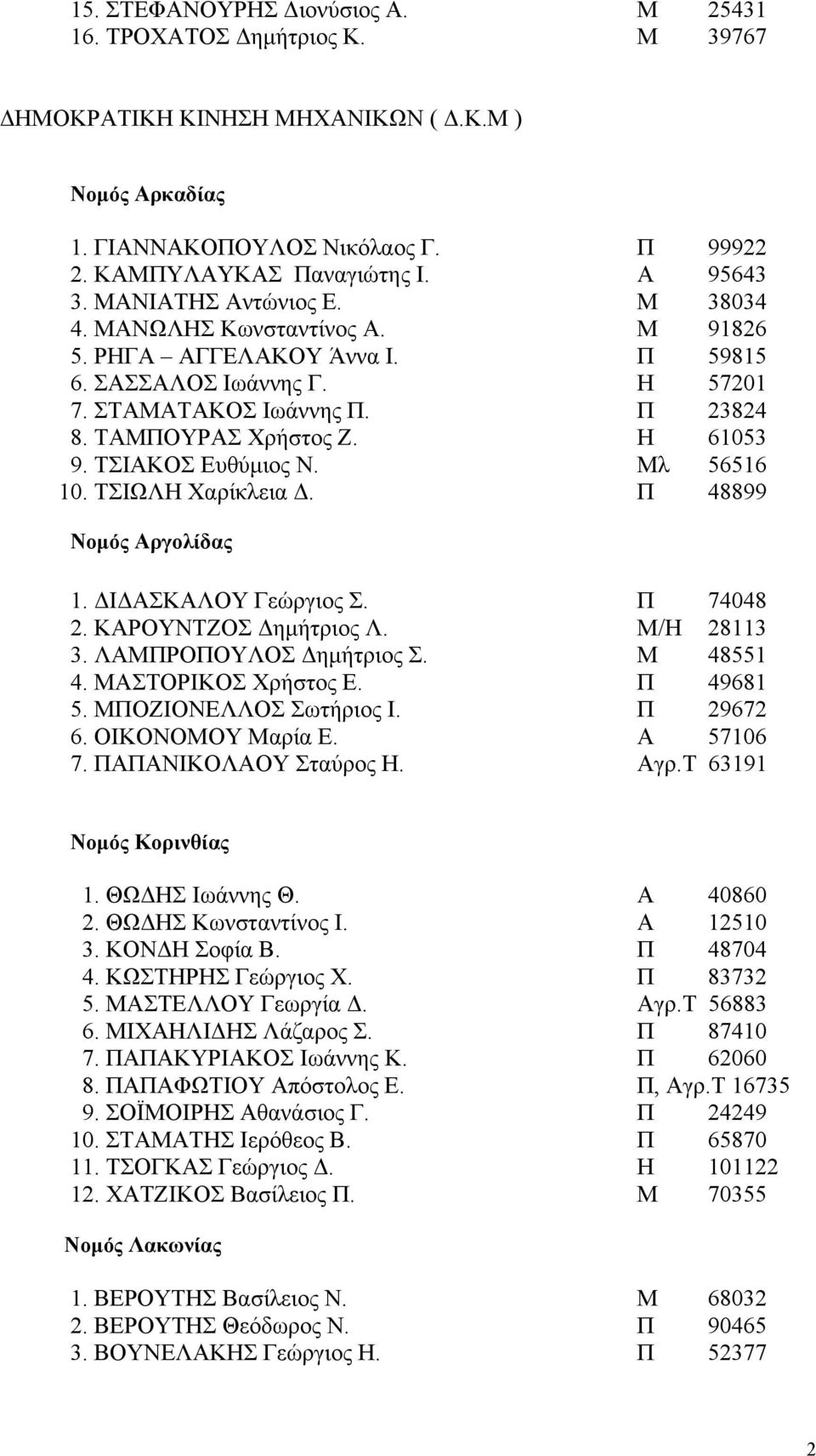 ΤΣΙΑΚΟΣ Ευθύμιος Ν. Μλ 56516 10. ΤΣΙΩΛΗ Χαρίκλεια Δ. Π 48899 1. ΔΙΔΑΣΚΑΛΟΥ Γεώργιος Σ. Π 74048 2. ΚΑΡΟΥΝΤΖΟΣ Δημήτριος Λ. Μ/Η 28113 3. ΛΑΜΠΡΟΠΟΥΛΟΣ Δημήτριος Σ. Μ 48551 4. ΜΑΣΤΟΡΙΚΟΣ Χρήστος Ε.